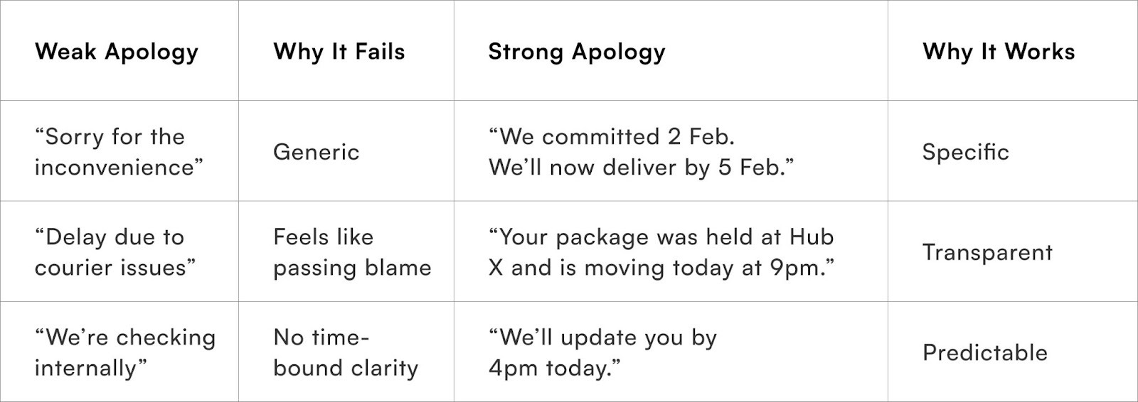 Weak vs High-Trust Apologies