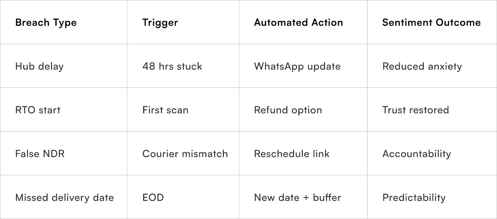 SLA Breach Type → Automated Response