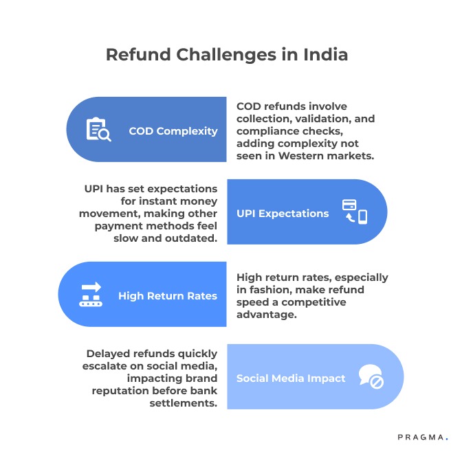 Refund Challenges in India