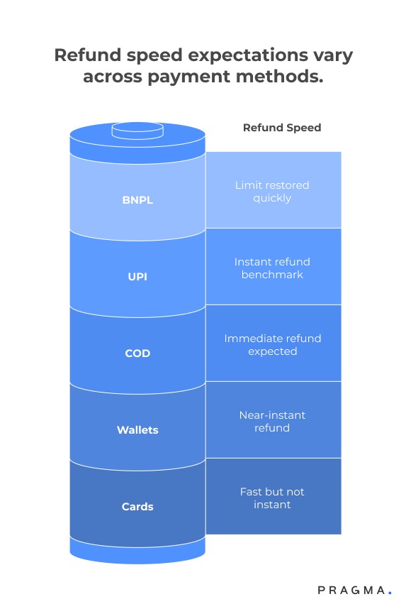 Refund Speed Expectations vary across payment methods