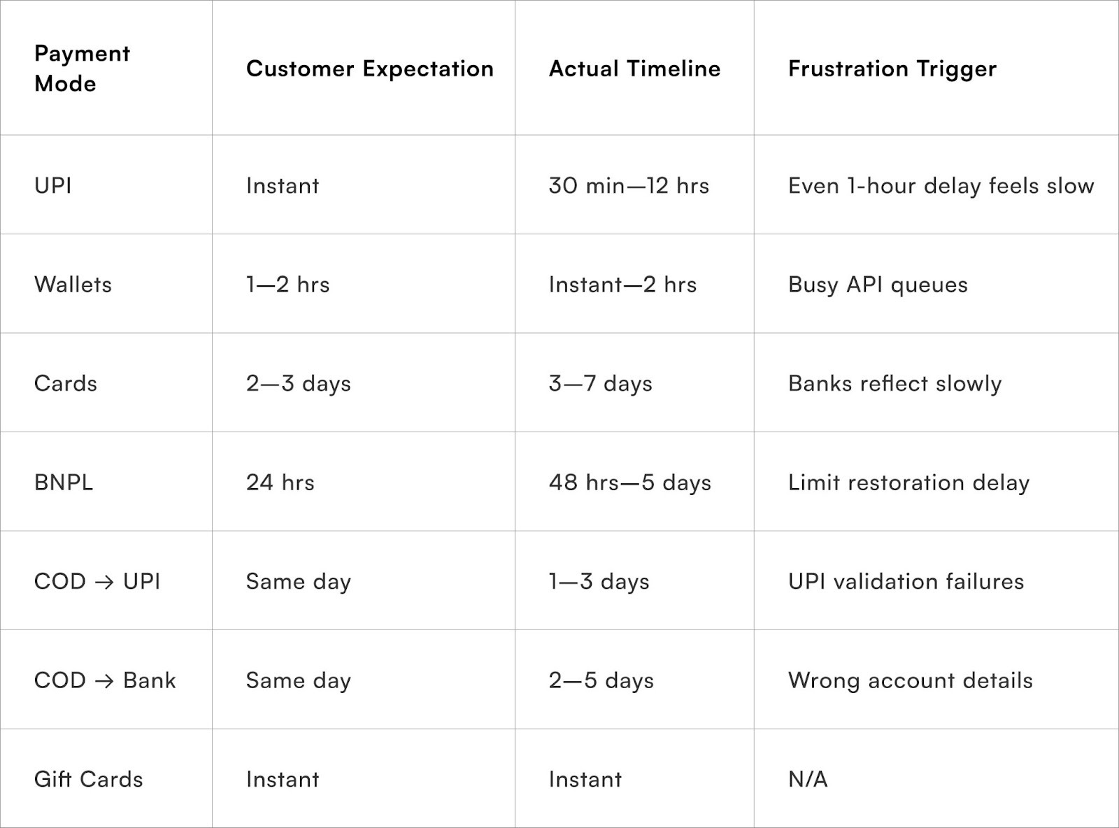 Refund Timelines Across Payment Modes