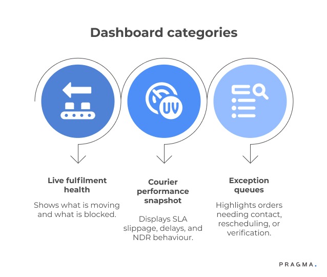 Dashboard Categories