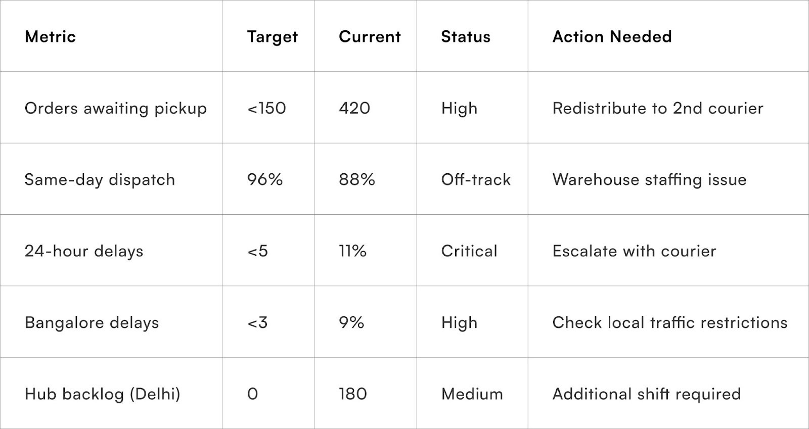 Example live fulfilment