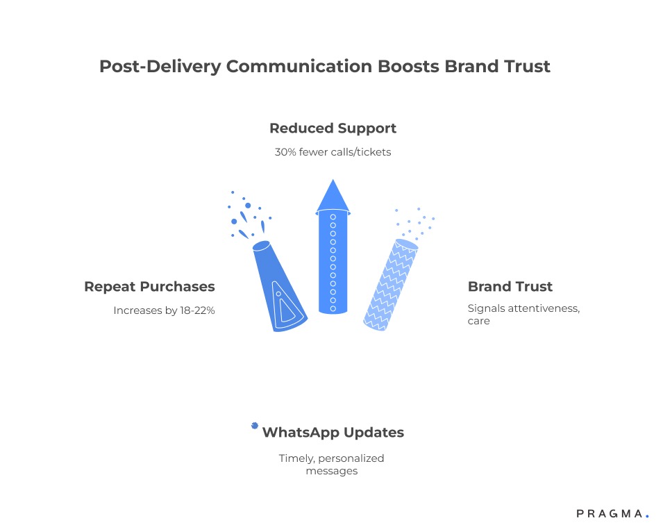 Post-Delivery Communication Boosts Brand Trust