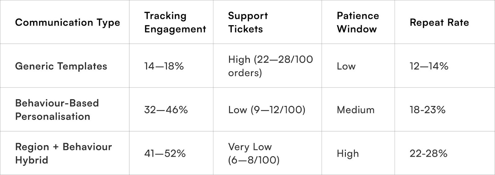 Comparison: Personalised vs Generic Communication