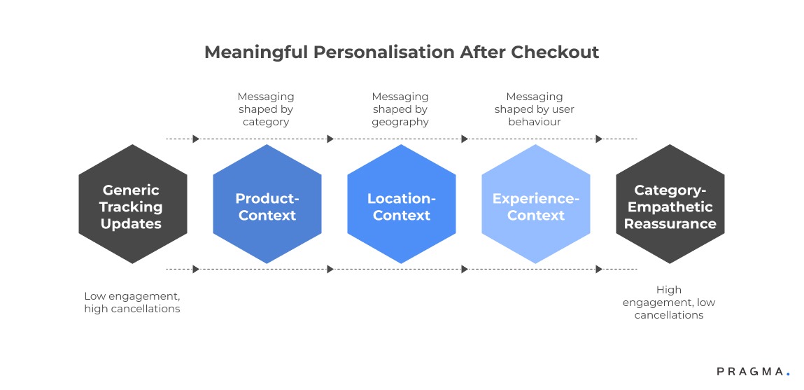 Meaningful Personalisation After Checkout