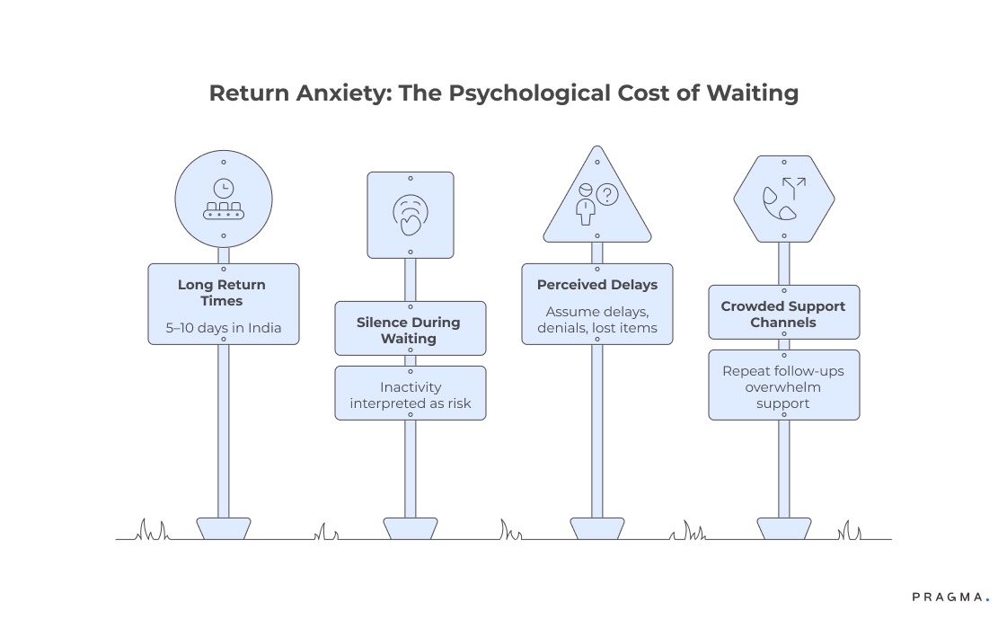 Return Anxiety: The Psychological Cost of Waiting