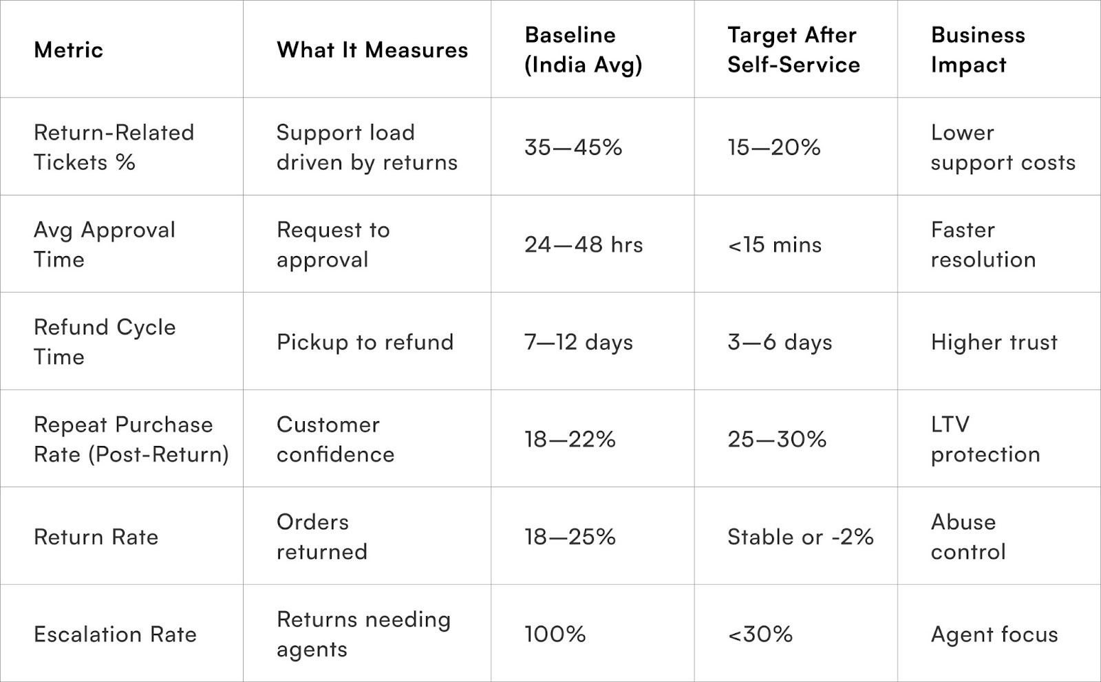 Measuring support efficiency without masking return abuse