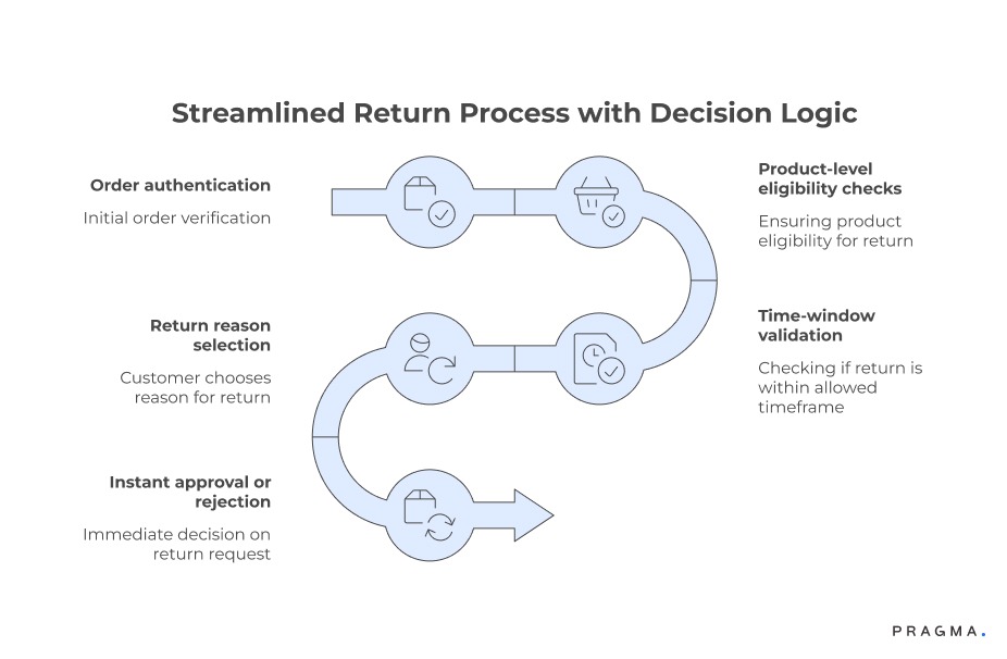 Streamlined Return Process with Decision Logic