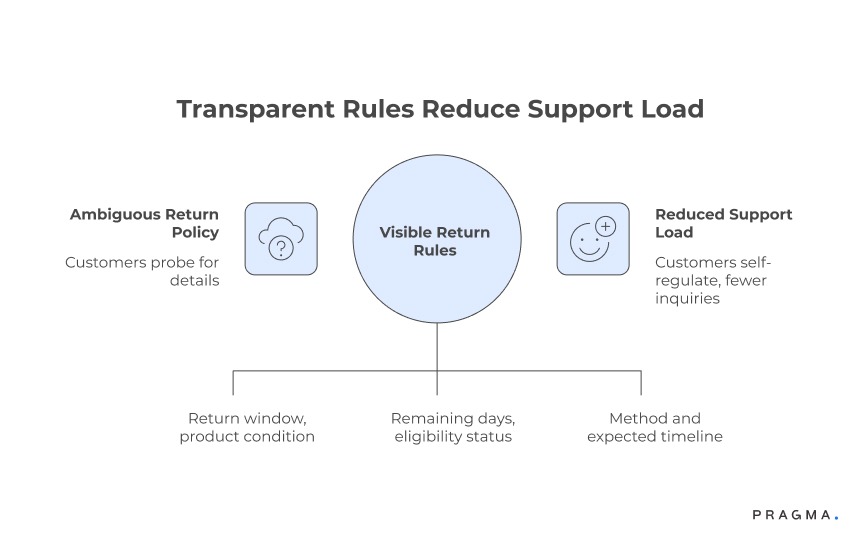 Transparent Rules Reduce Support Load