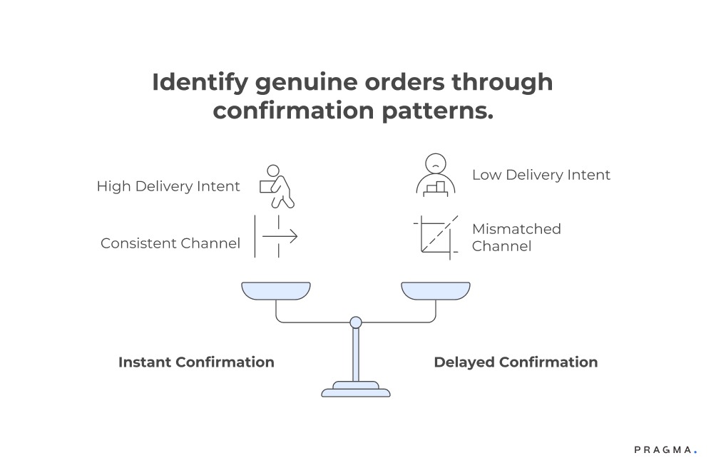 Identify Genuine Orders through confirmation Patterns