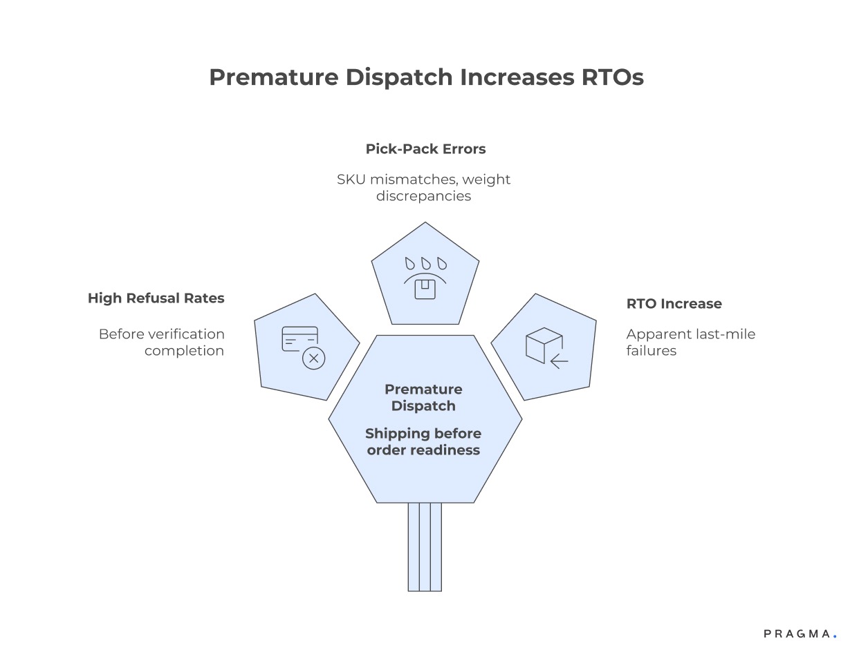 Premature Dispatch Increase RTOs