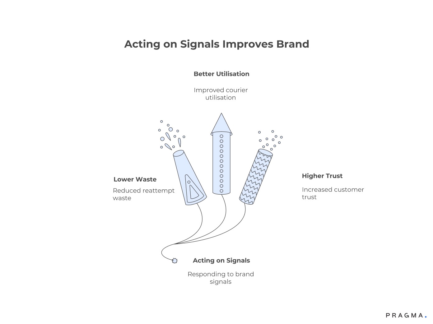 Acting On Signals Improves Brand