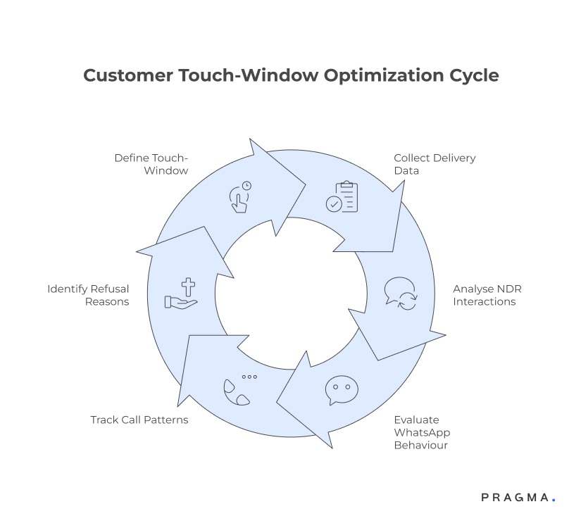 Customer Touch-Window Optimization Cycle