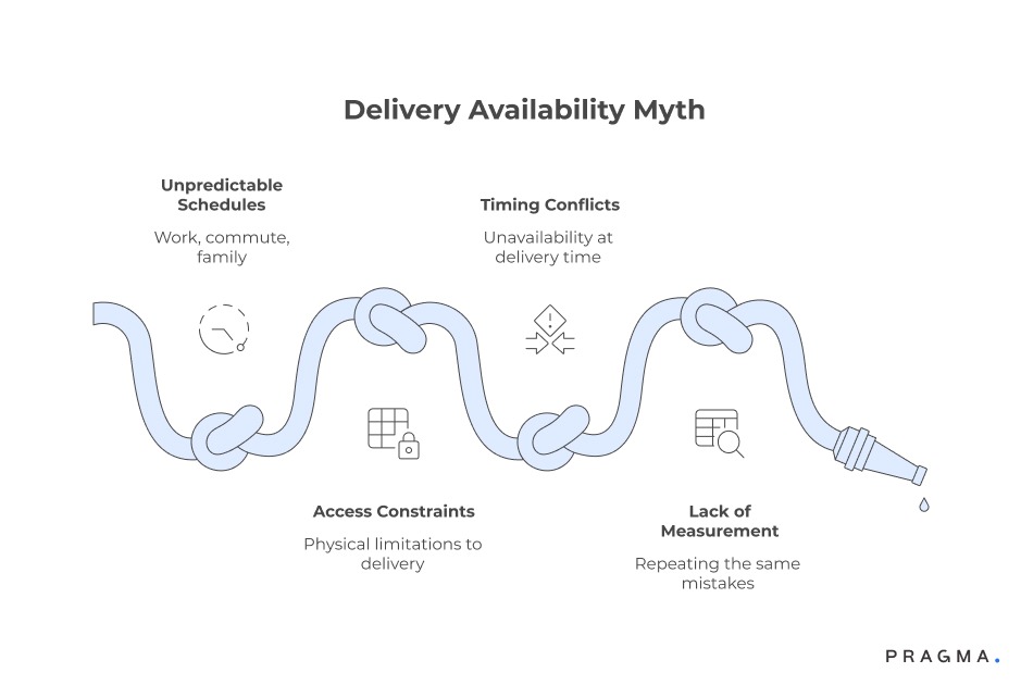 Delivery Availability Myth