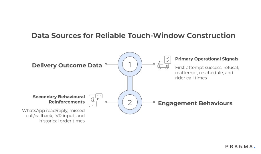 Data Sources for Reliable Touch-Window Construction