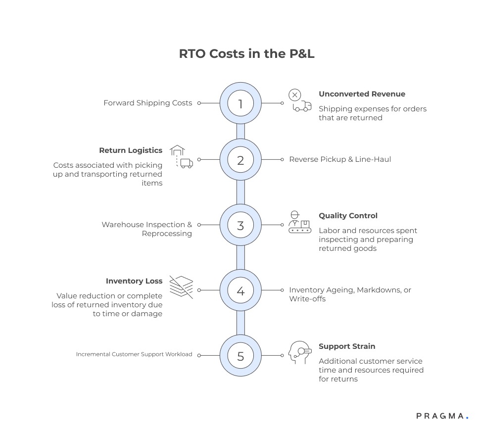 RTO costs in the P&L