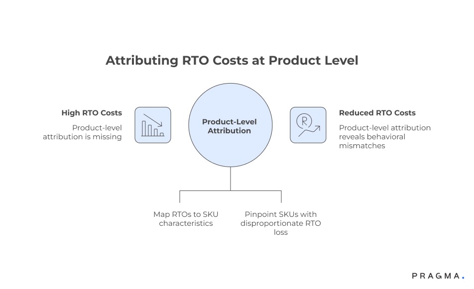 Attributing RTO Costs at Product Level