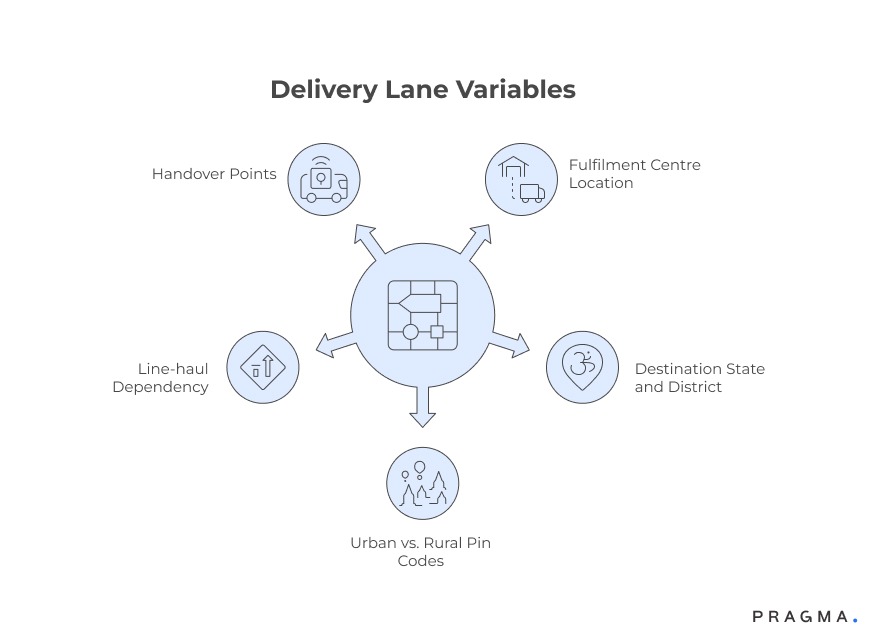 Delivery Lane Variables