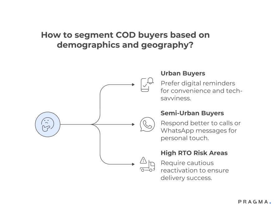 How to Segment COD buyers based on Demographics and geography