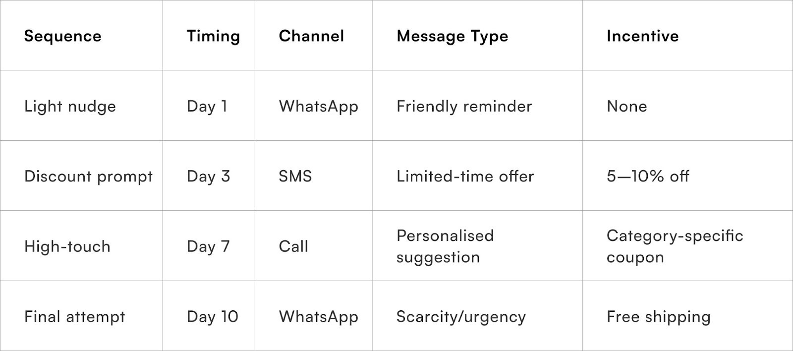 Multi-touch sequence templates