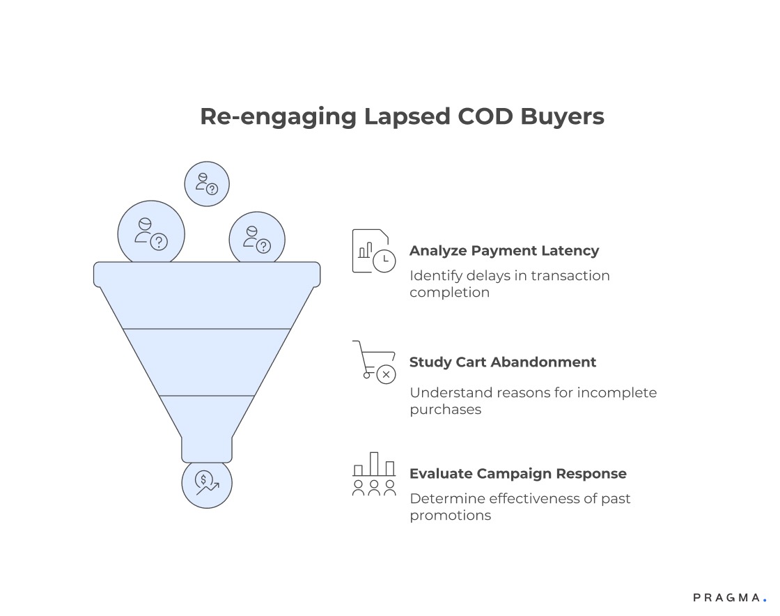 Re-engaging Lapsed COD Buyers