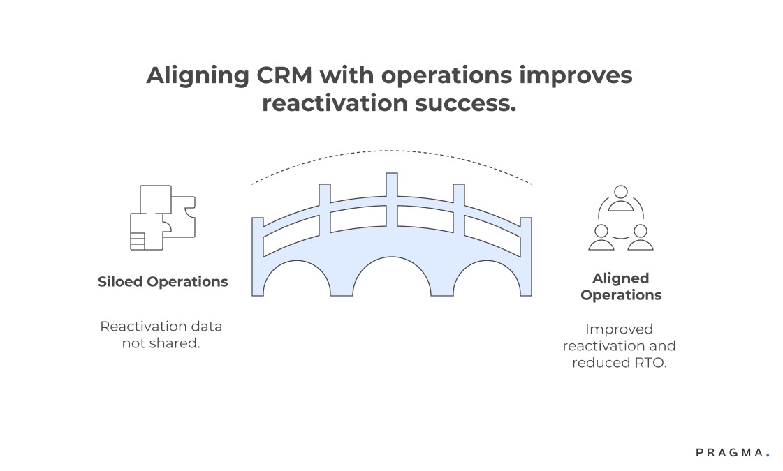 Aligning CRM with Operations Improves Reactivation Success