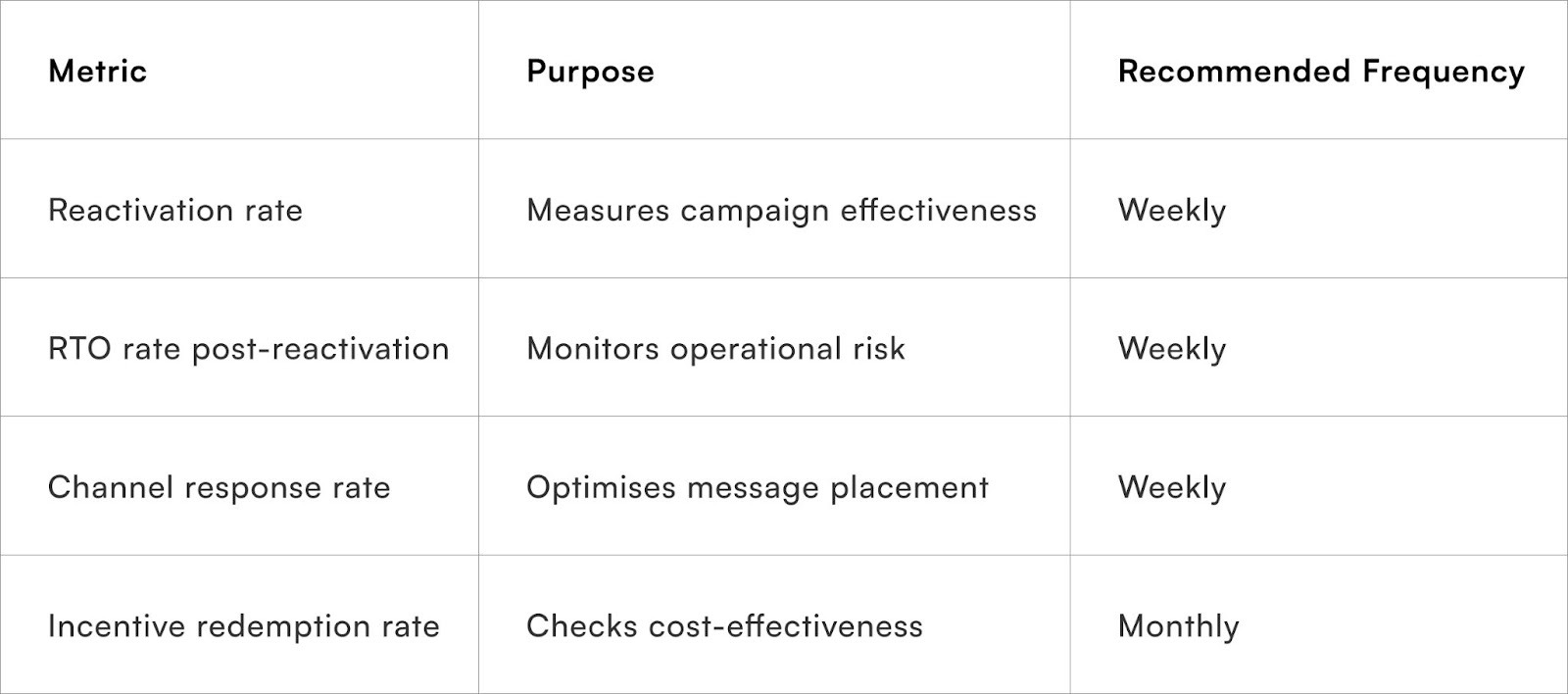 Monitoring and refining reactivation campaigns