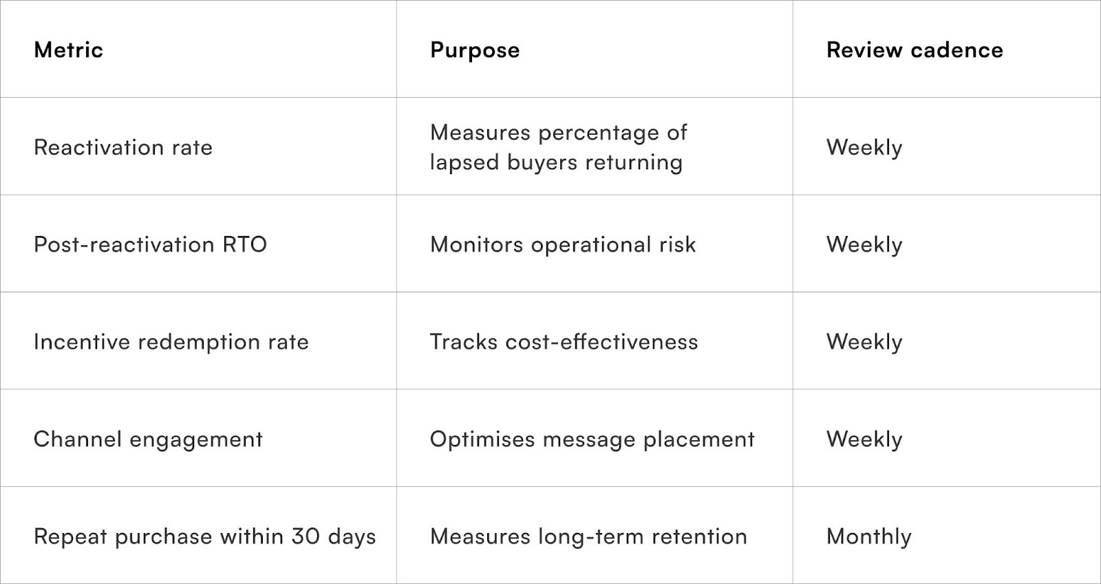 Key metrics to track reactivation success