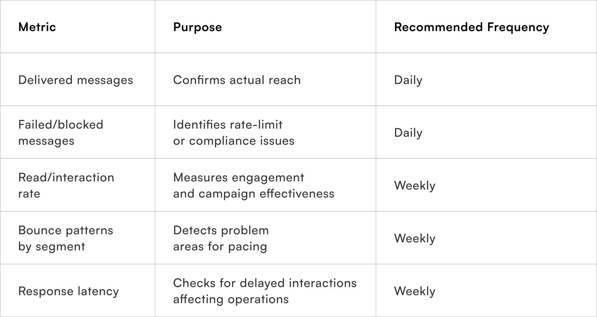 Monitoring delivery and engagement metrics