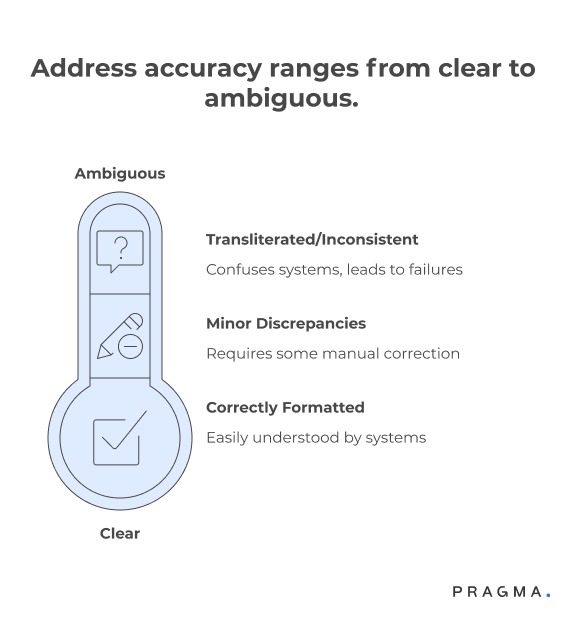 Address Accuracy Ranges 