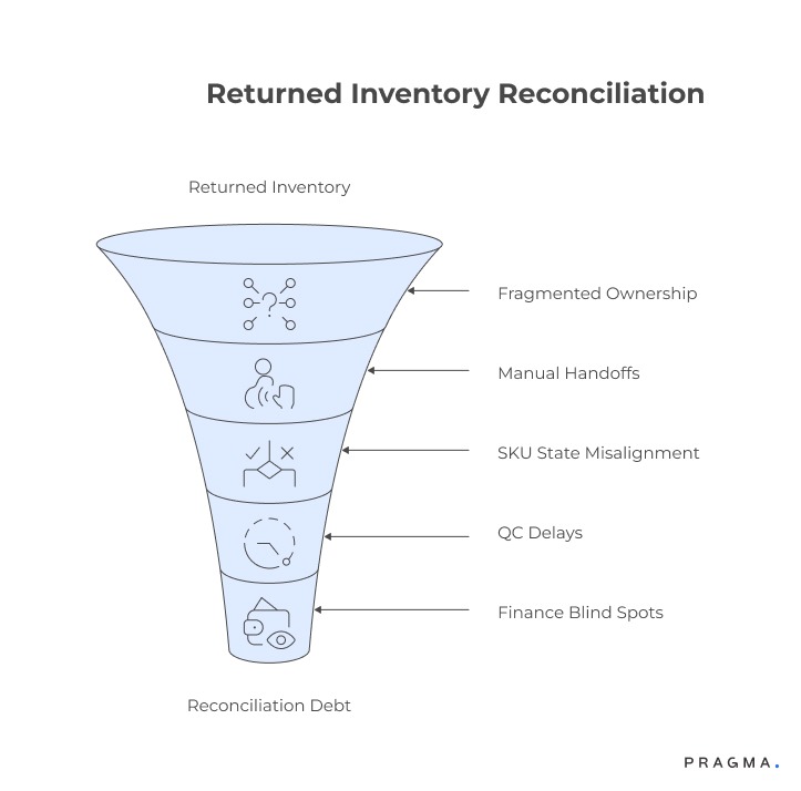 Returned Inventory Reconciliation