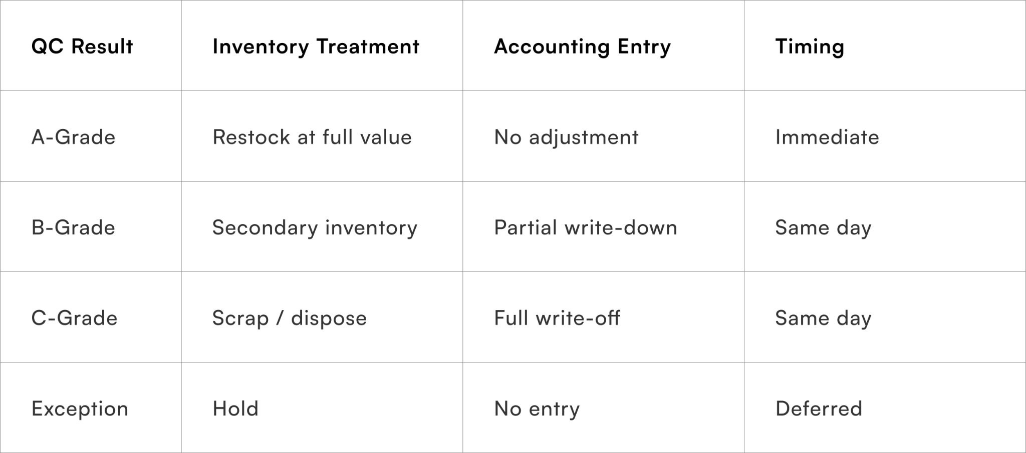 Mapping QC outcomes to accounting actions