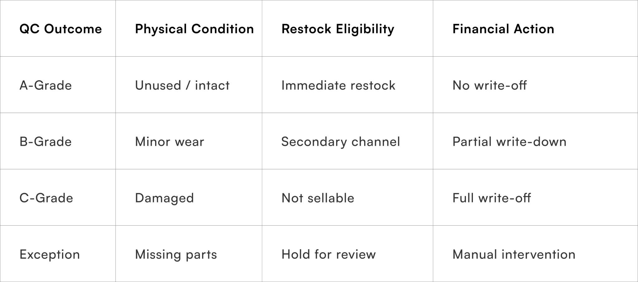 Standard QC outcome taxonomy