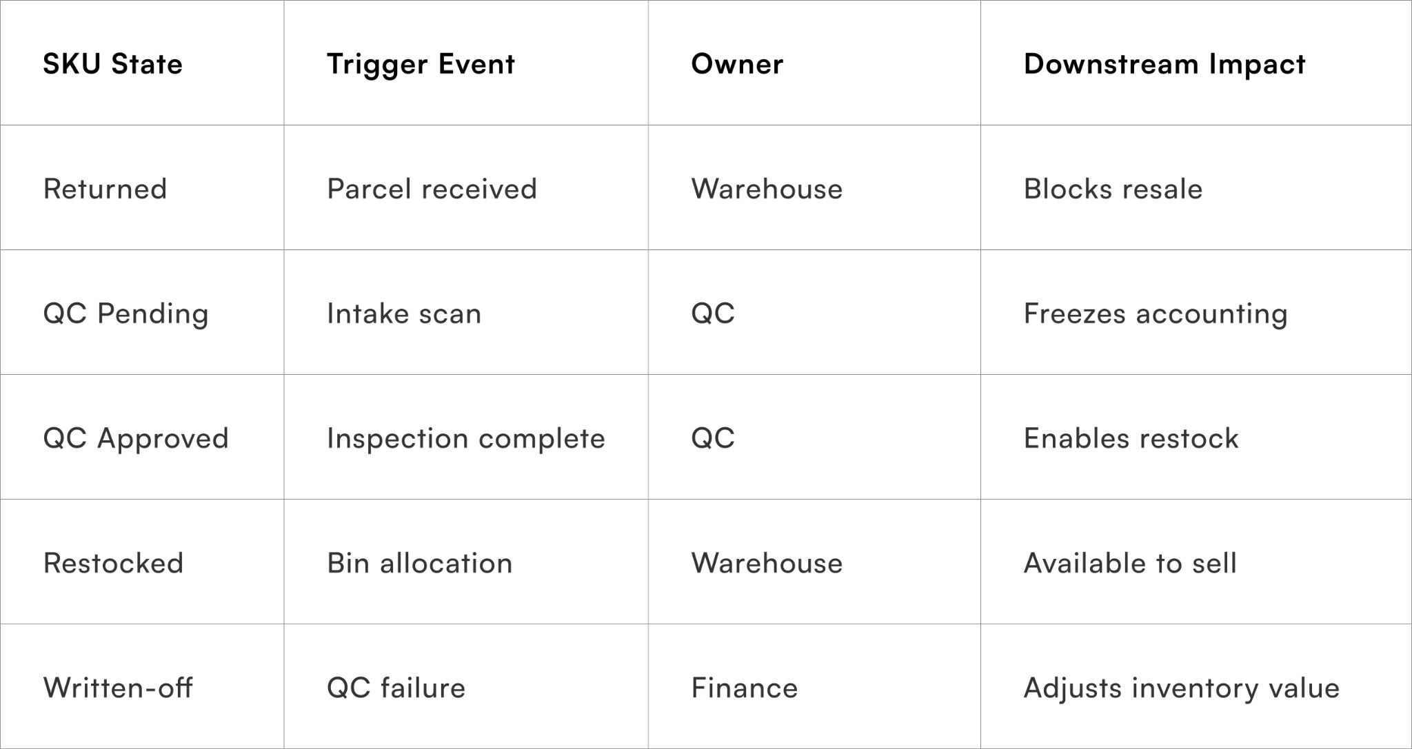 Recommended SKU lifecycle for returns