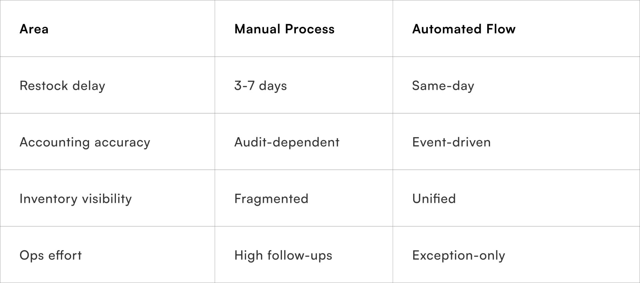 Manual vs automated reconciliation impact