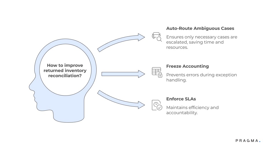 How to Improve Returned inventory Reconciliation?