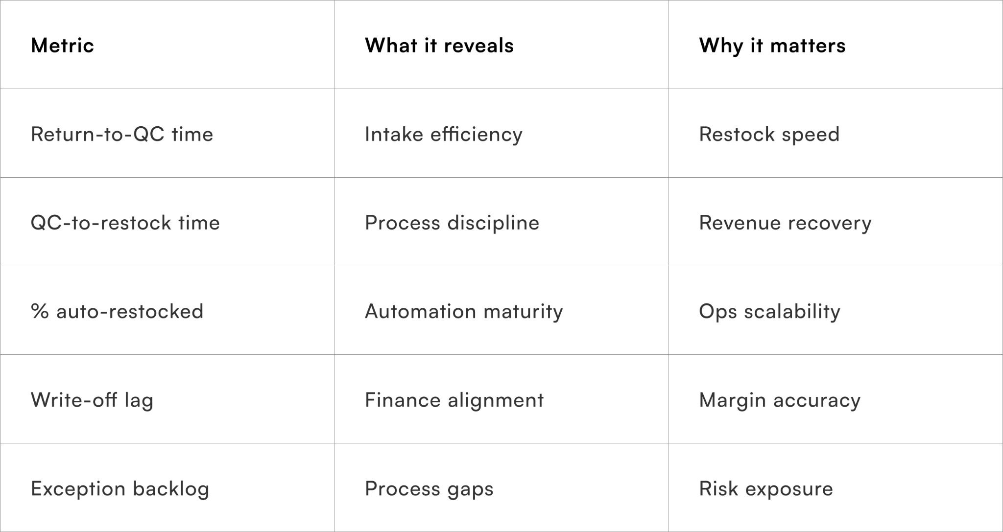 Core reconciliation metrics
