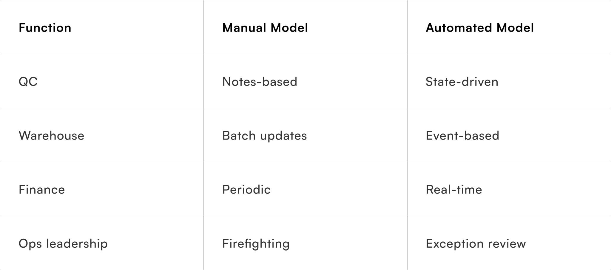 Ownership before vs after automation