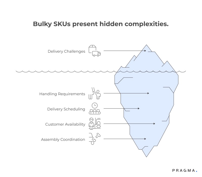 Bulky SKUs Present Hidden Complexities
