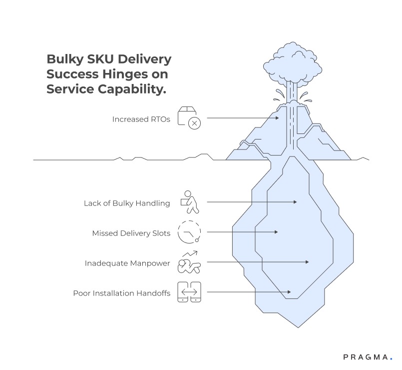 Bulky SKU Delivery Success Hinges on Service Capability