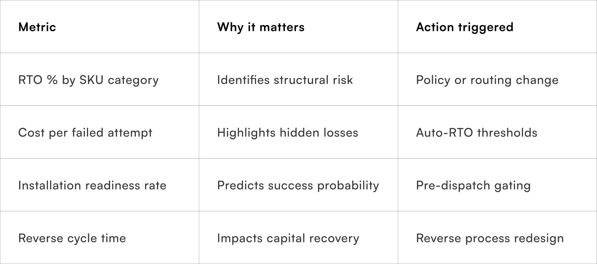 Metrics that matter for bulky and assembly-heavy items