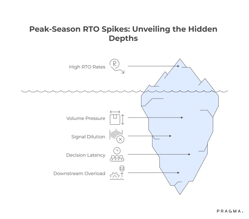 Peak-Season RTO Spikes: Unveiling the Hidden Depths