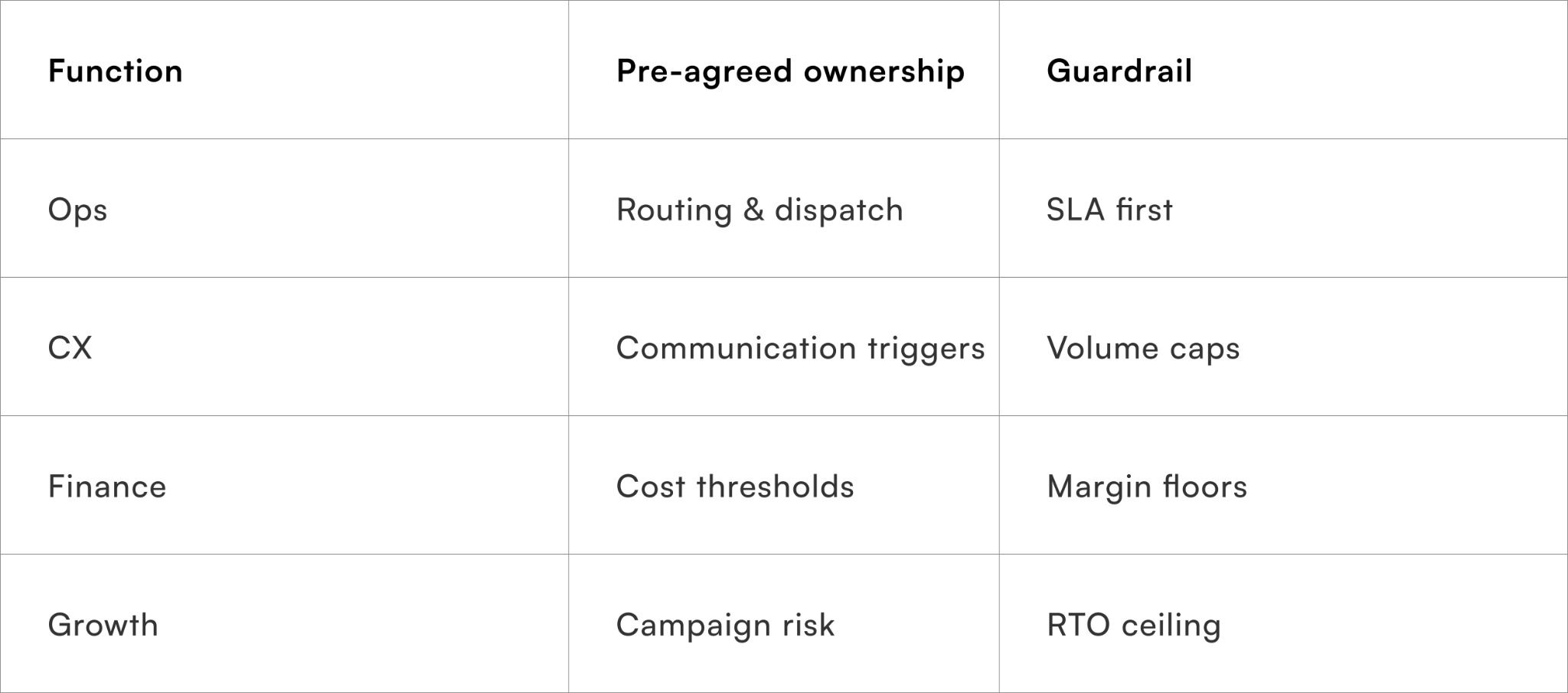 Pre-aligned rules beat real-time escalation