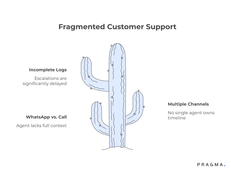 Fragmented Customer Support