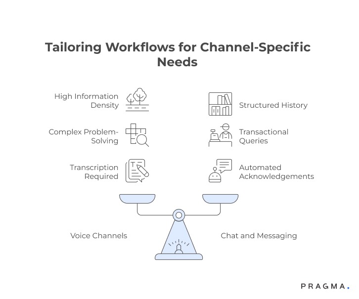 Tailoring Workflows for Channel