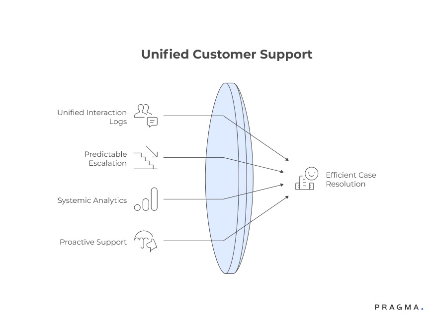 Unified Customer Support