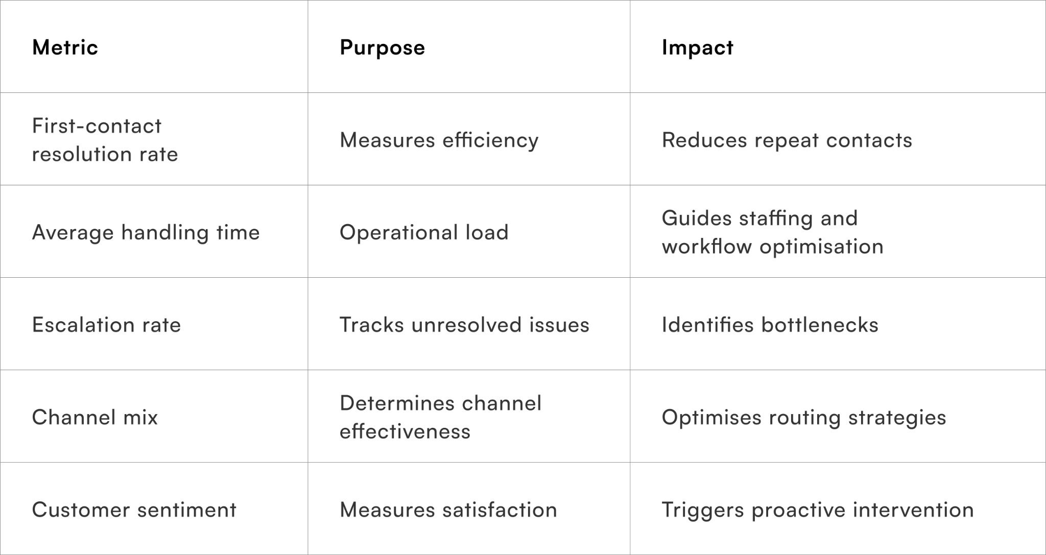 Metrics to track