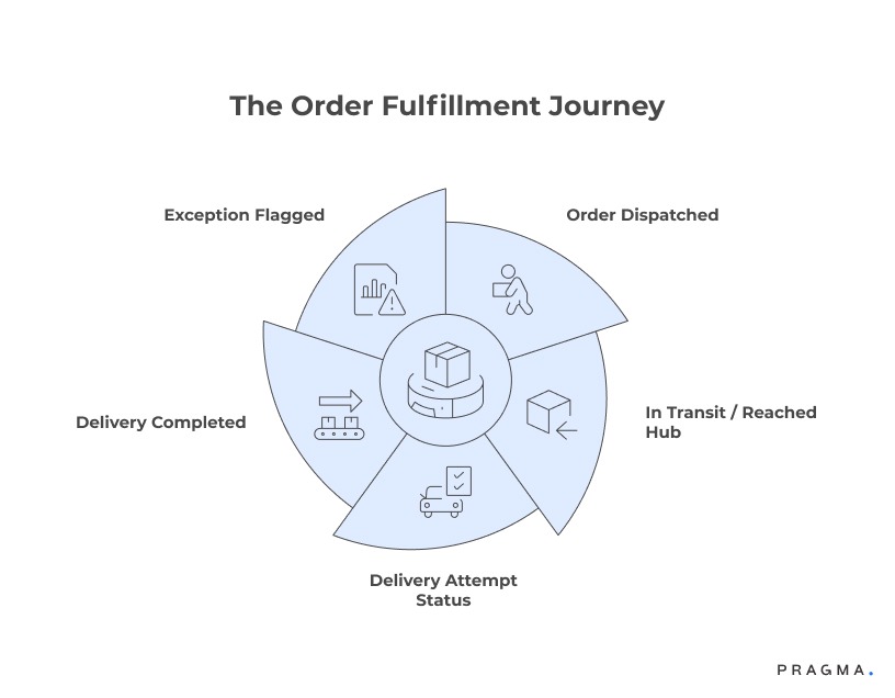 The Order Fulfillment Journey