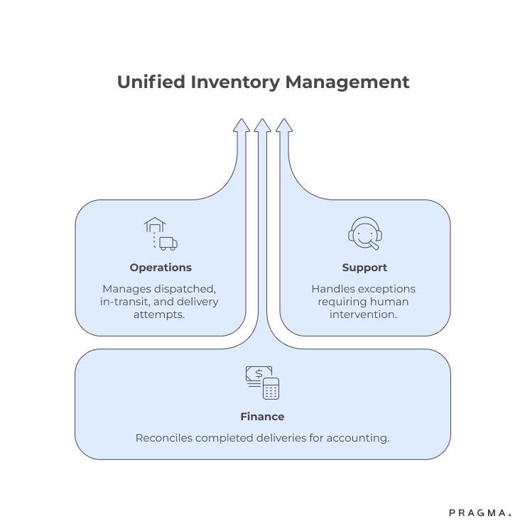 Unified Inventory Management